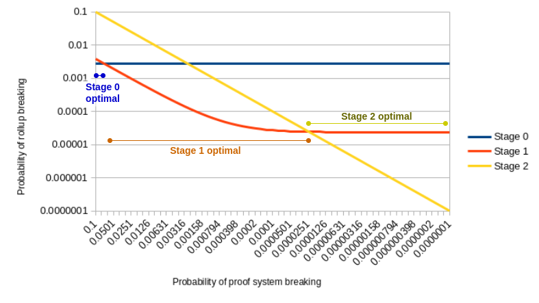 Stages math